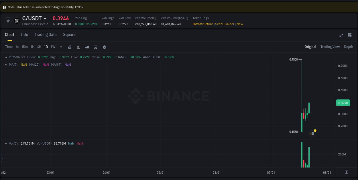 Binance pump report for C on 23 July 2025, 01:18