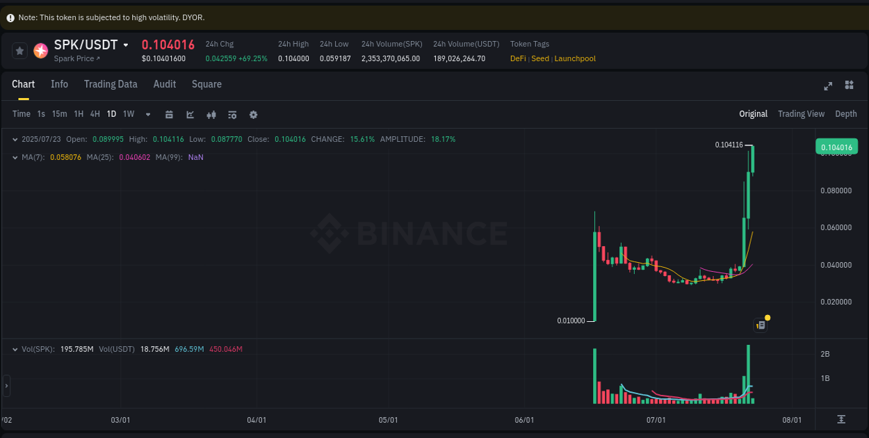 Market analysis: SPK pump on Binance at 23 July 2025, 04:17