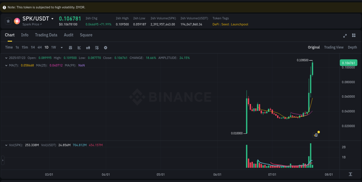 Binance pump data for SPK at 23 July 2025, 04:40