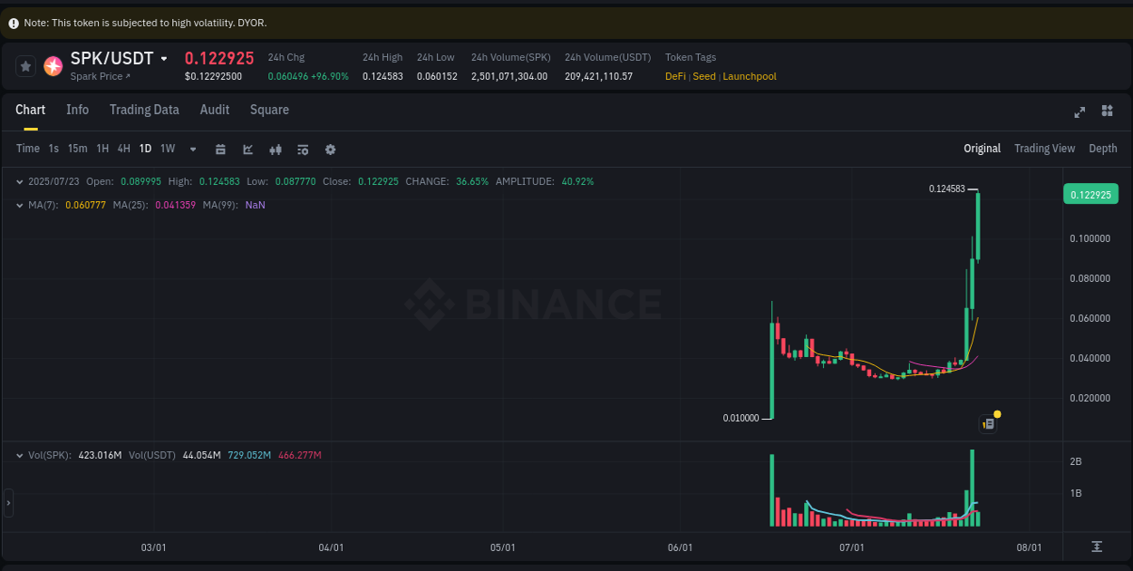 Crypto pump analytics for SPK on Binance, 23 July 2025, 05:33