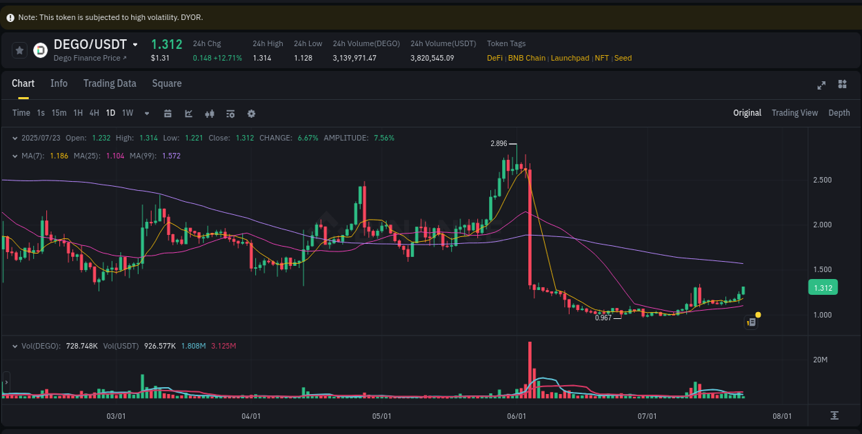 Binance trading data for DEGO pump, 23 July 2025, 06:30