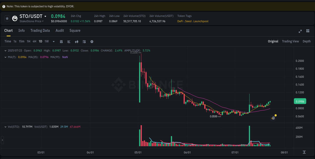 Trading data insight: STO pump report from Binance, 23 July 2025, 07:21