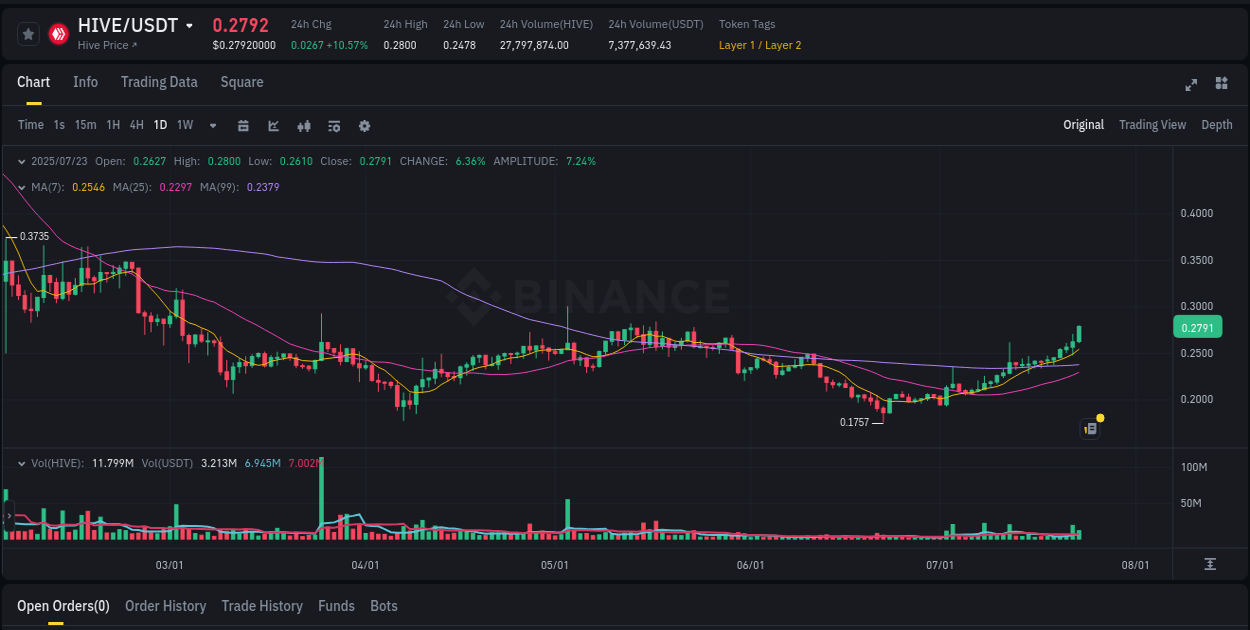 Live report of HIVE pump on Binance, 23 July 2025, 08:40