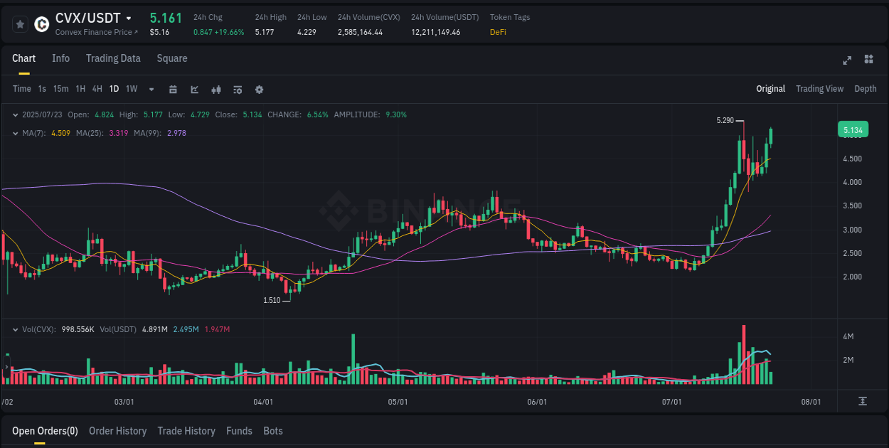 Market dynamics report: CVX on Binance at 23 July 2025, 09:22