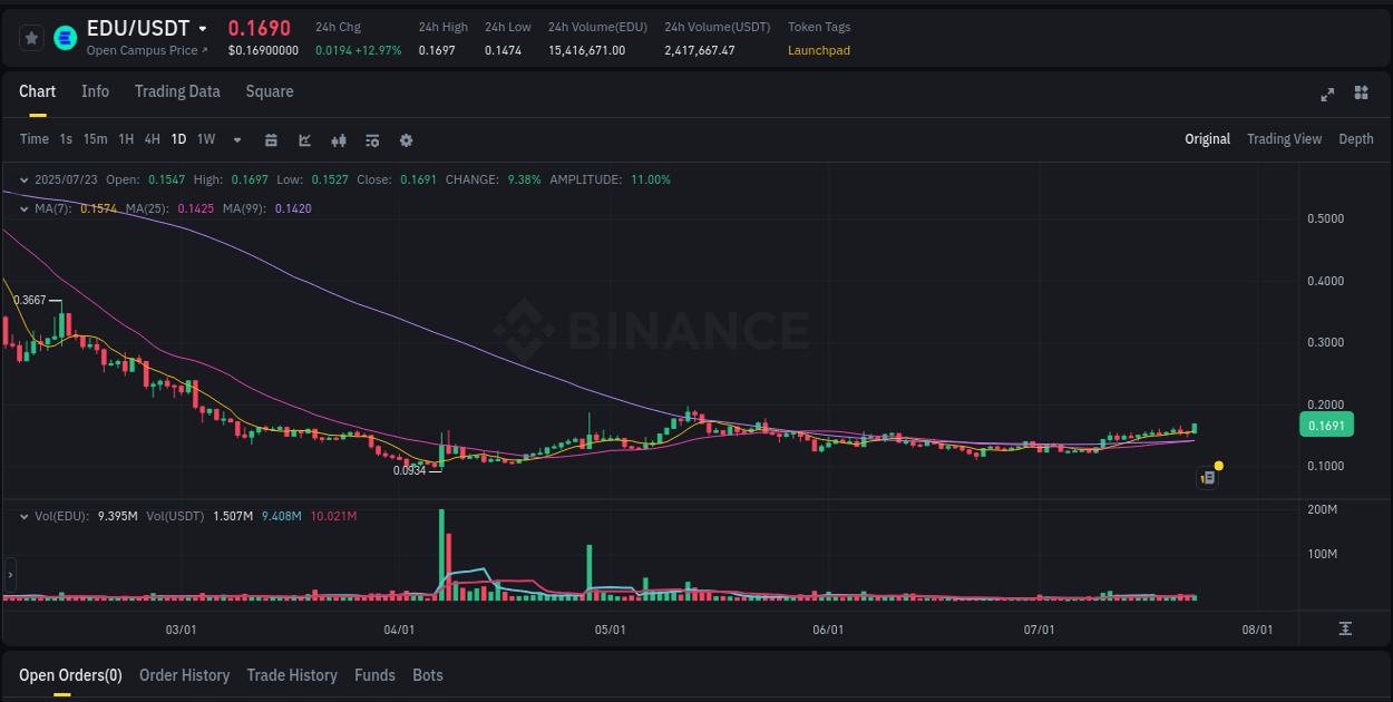 Pump report for EDU on Binance at 23 July 2025, 10:01