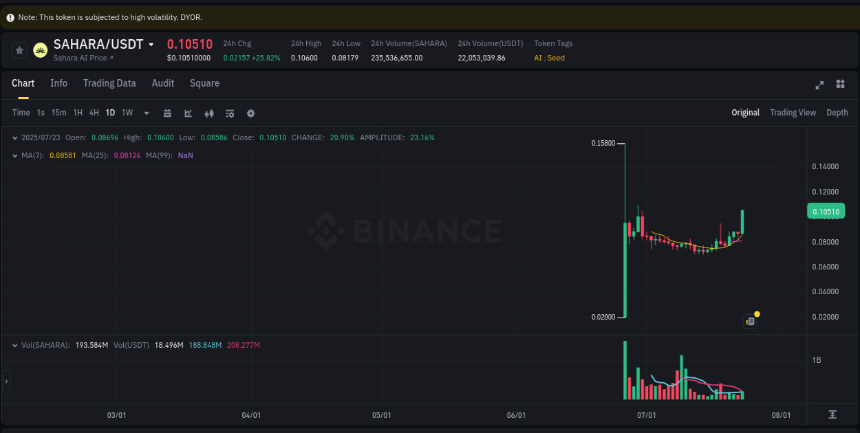 SAHARA price movement analysis on Binance, 23 July 2025, 10:13