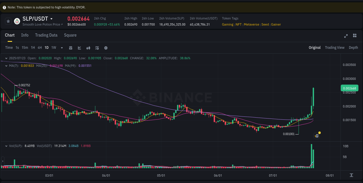 Market trend report: SLP pump on Binance at 23 July 2025, 12:08
