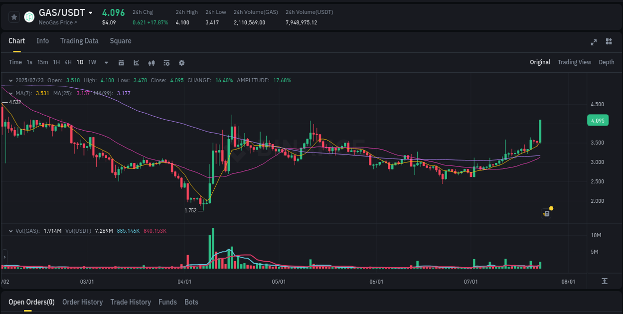 Trading analytics: GAS pump report from Binance, 23 July 2025, 12:19