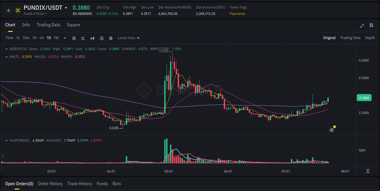 Crypto market trends: PUNDIX pump on Binance, 23 July 2025, 12:22