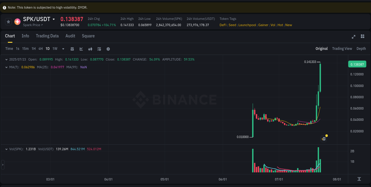 Real-time analytics of SPK pump on Binance, 23 July 2025, 12:58