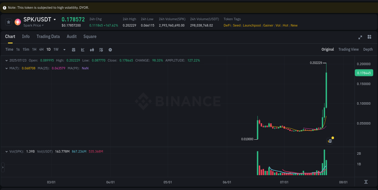 Market insights: SPK on Binance at 23 July 2025, 13:10