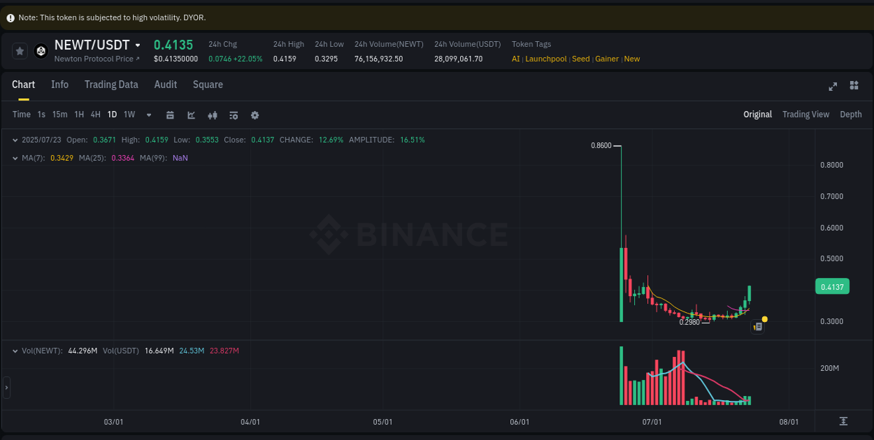 Volume profile analysis: NEWT pump acceleration on Binance, 23 July 2025, 14:05