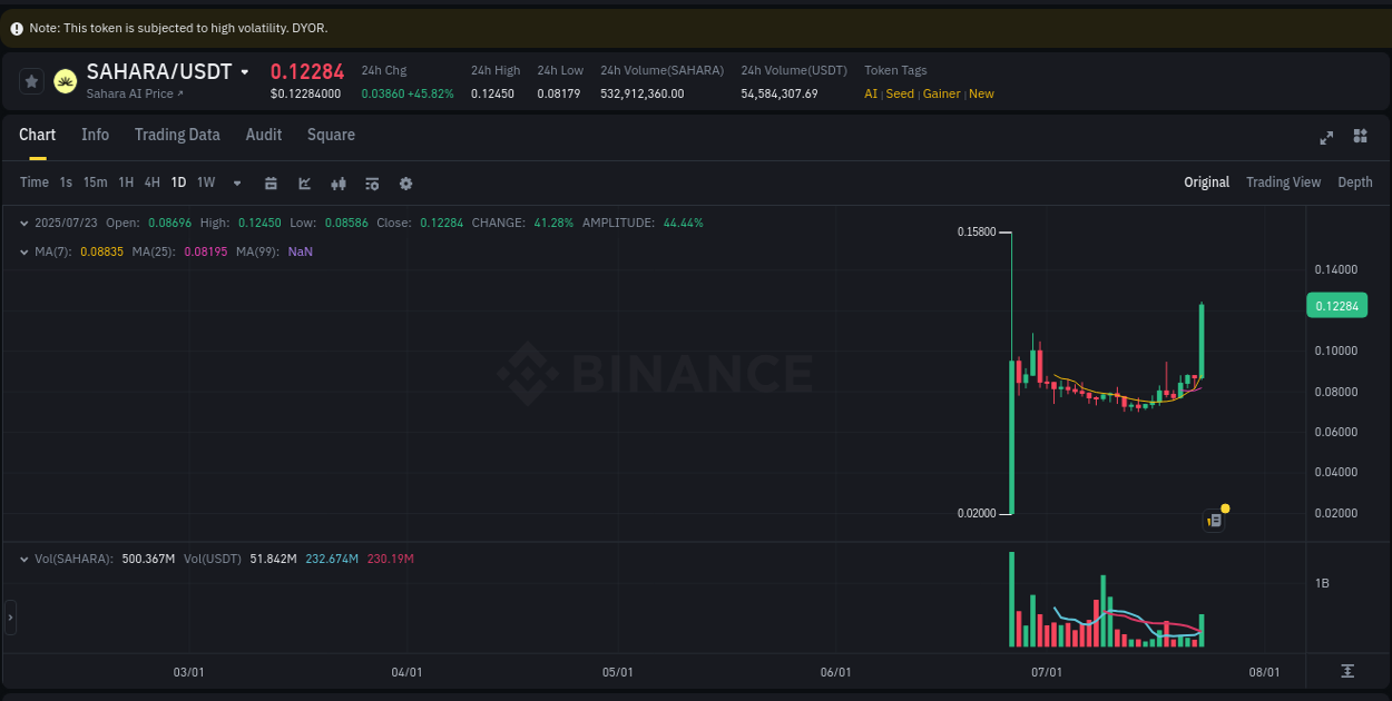 Institutional flow analysis: SAHARA pump on Binance, 23 July 2025, 14:22