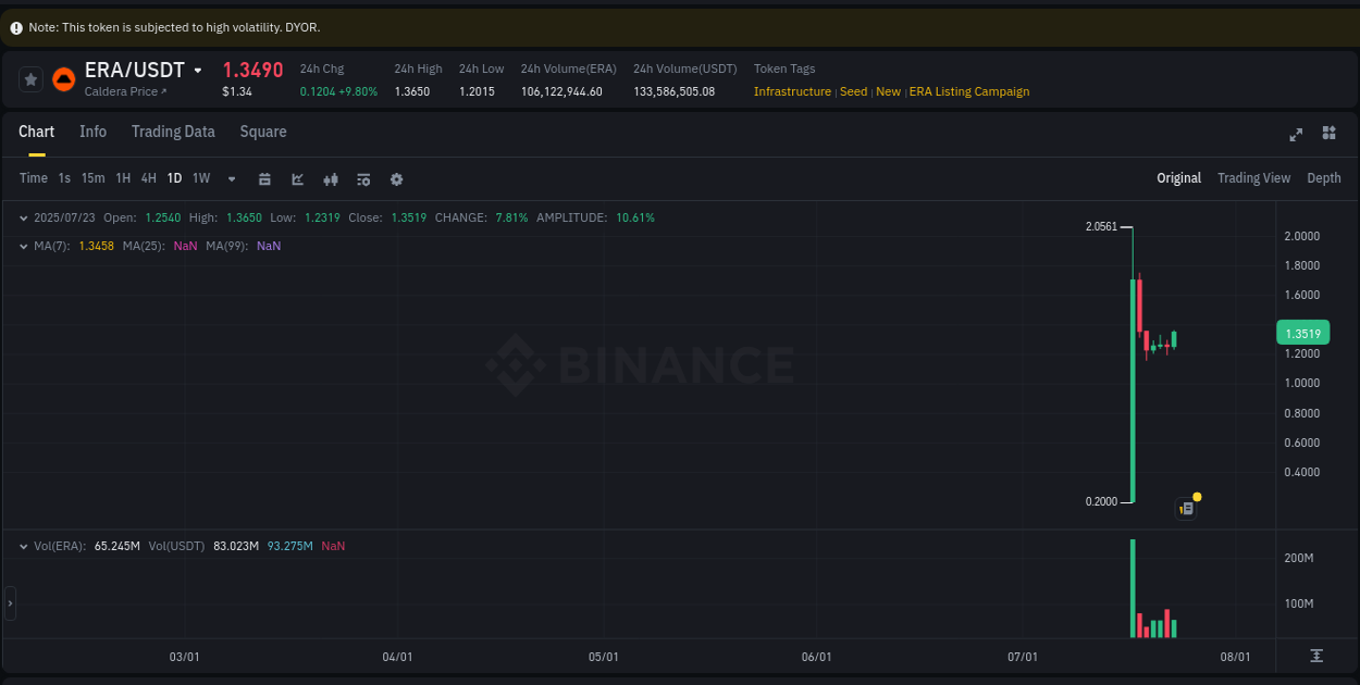 Price action study: ERA momentum shift on Binance, 23 July 2025, 14:25