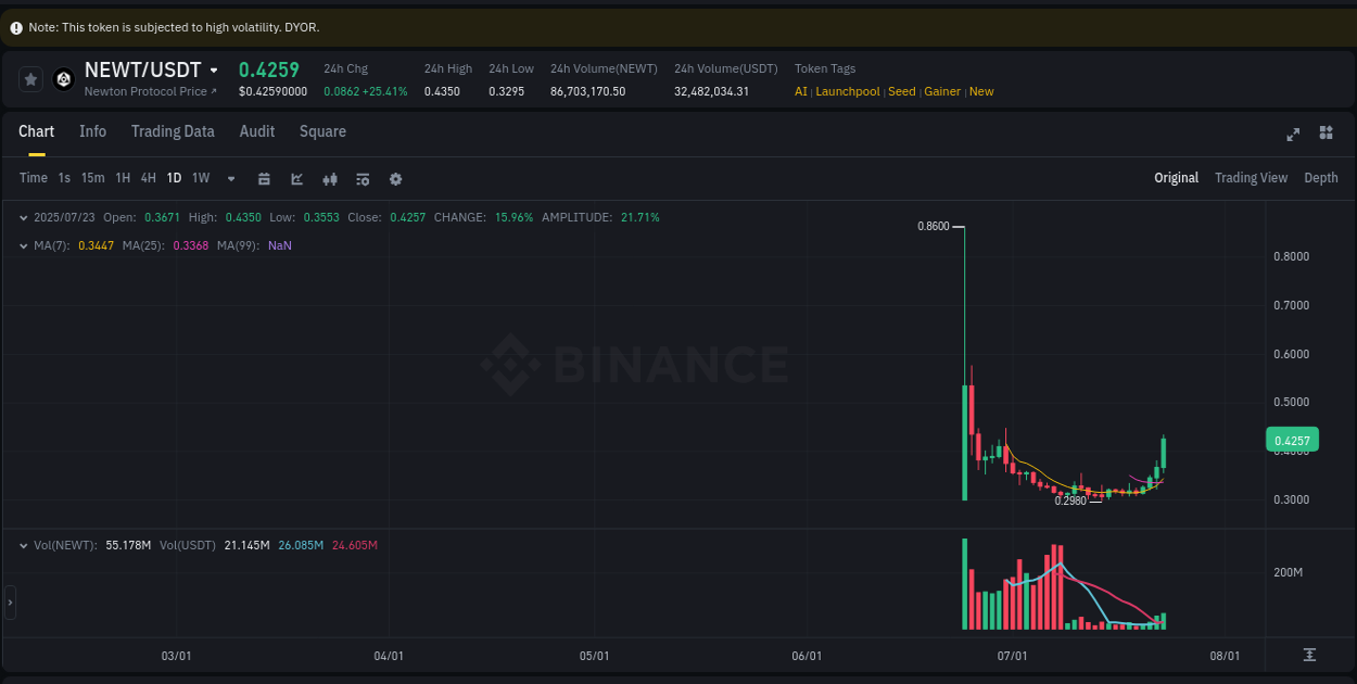 Order flow intelligence: NEWT pump dynamics on Binance, 23 July 2025, 14:27