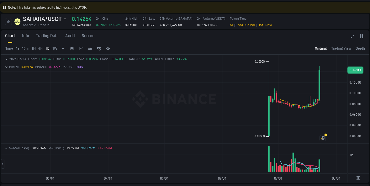 Risk-reward assessment: SAHARA pump opportunity on Binance, 23 July 2025, 15:31