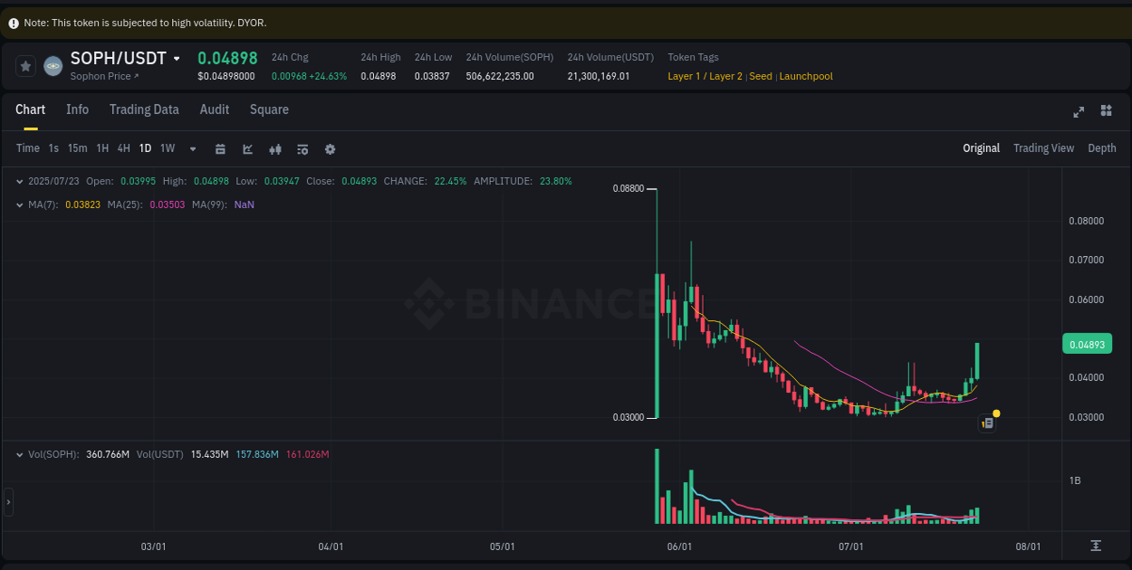 Signal validation: SOPH pump confirmation on Binance, 23 July 2025, 15:41