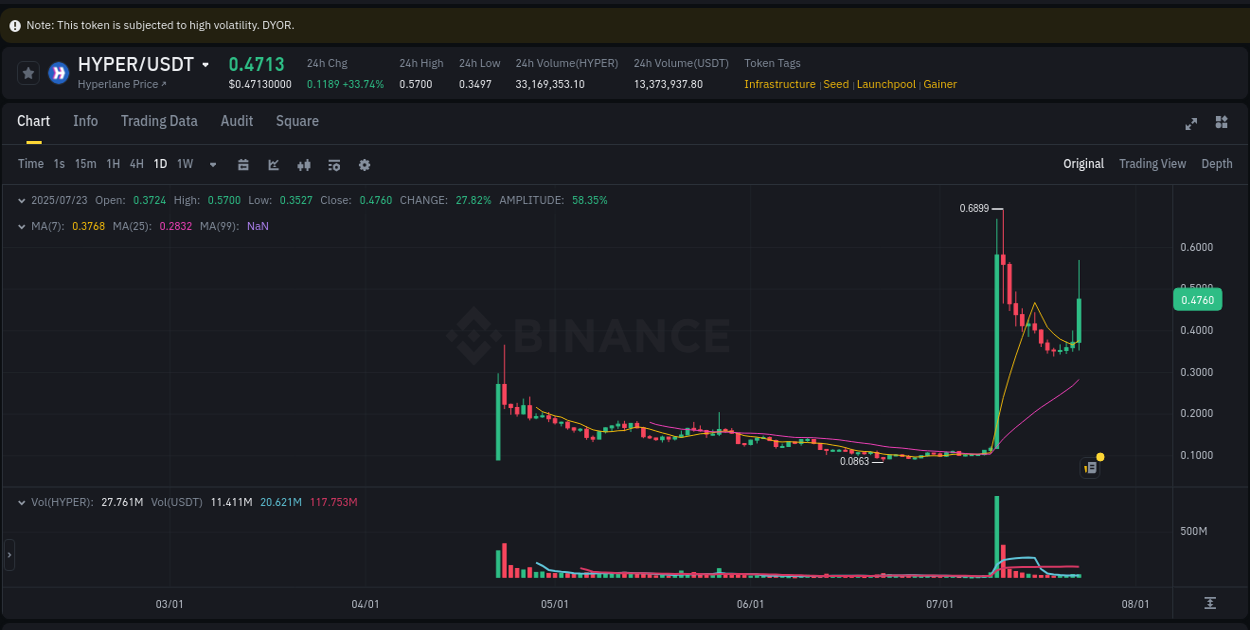 Alpha generation: HYPER pump performance on Binance, 23 July 2025, 16:01