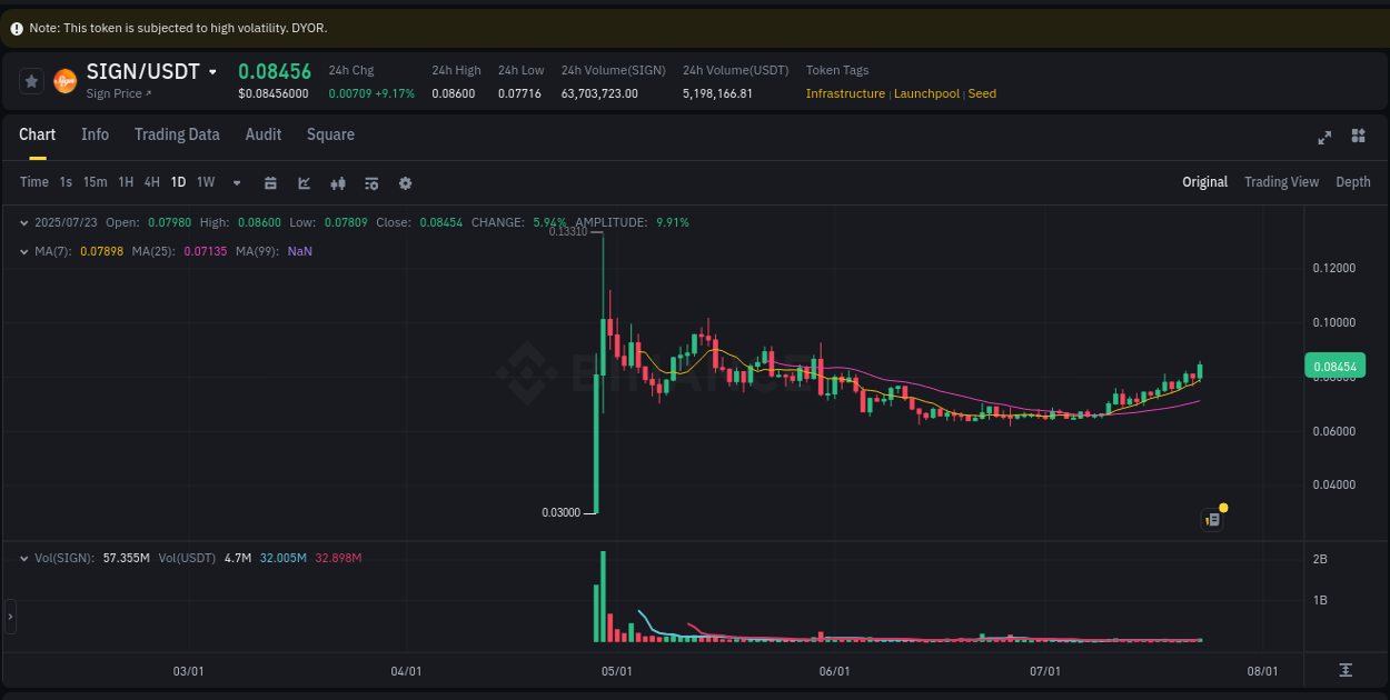 Risk management: SIGN trading analysis on Binance, 23 July 2025, 16:21
