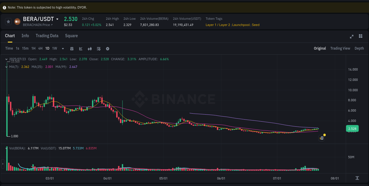 Report of BERA pump on Binance at 23 July 2025, 17:18