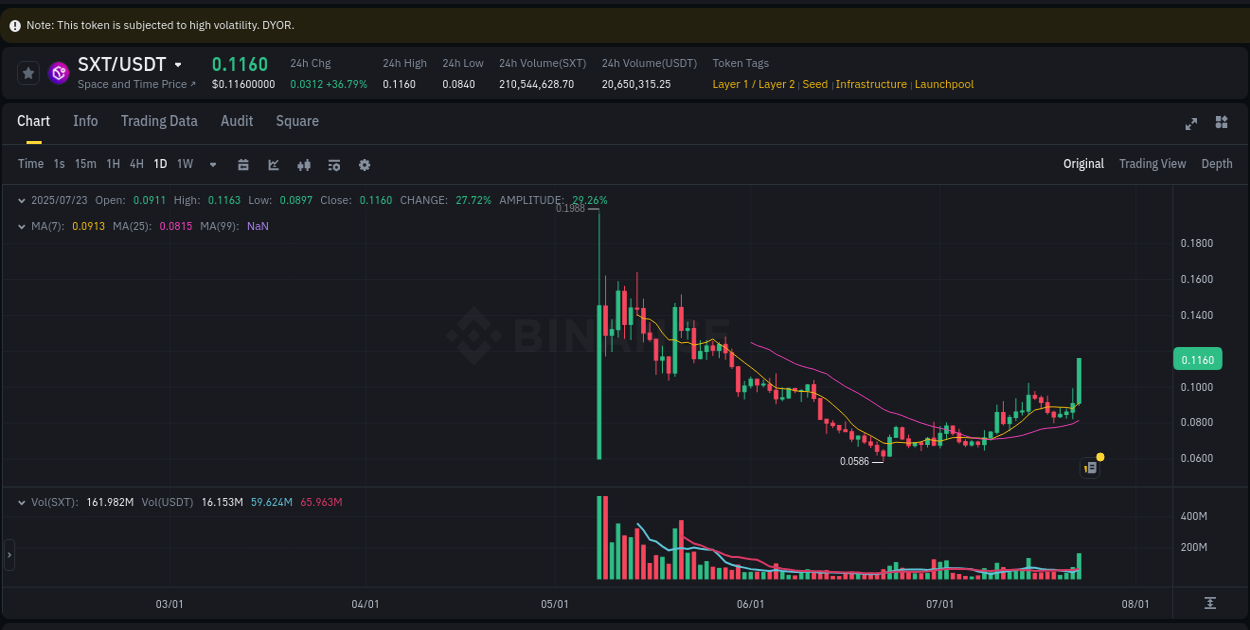 Crypto pump report: SXT on Binance, 23 July 2025, 19:37