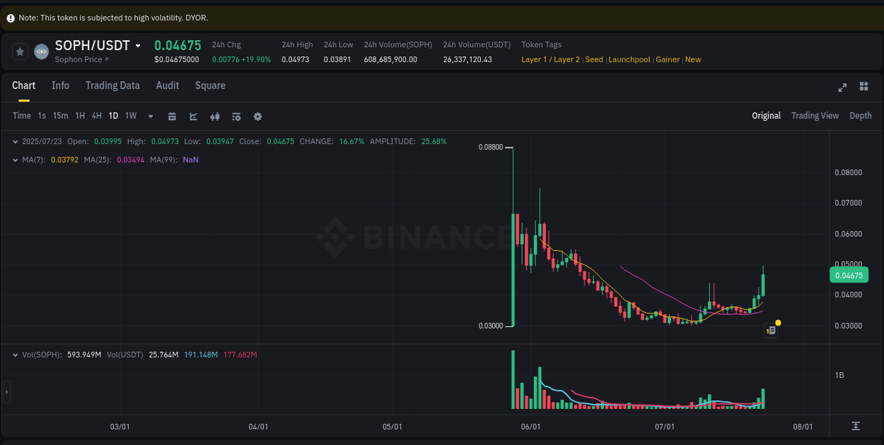 Crypto market update: SOPH pump on Binance, 23 July 2025, 22:27