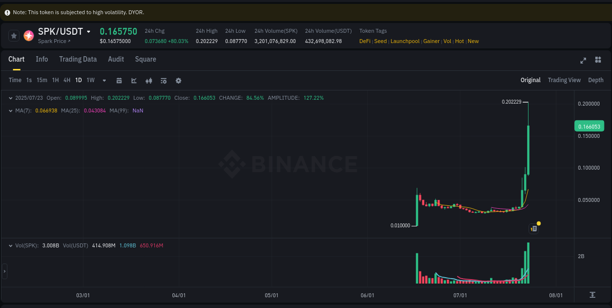 Real-time report of SPK pump on Binance, 23 July 2025, 22:44