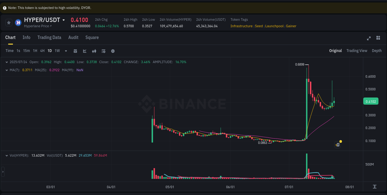 HYPER price surge report from Binance, timestamp: 24 July 2025, 02:58