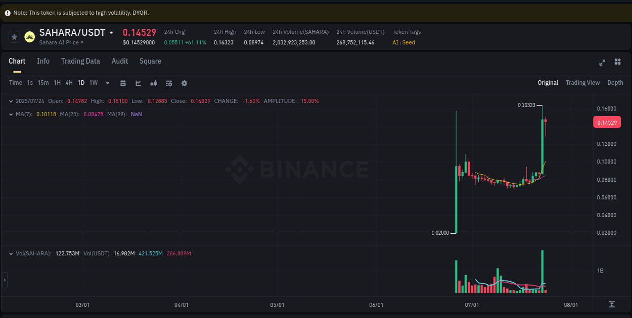 Binance pump report for SAHARA on 24 July 2025, 04:09