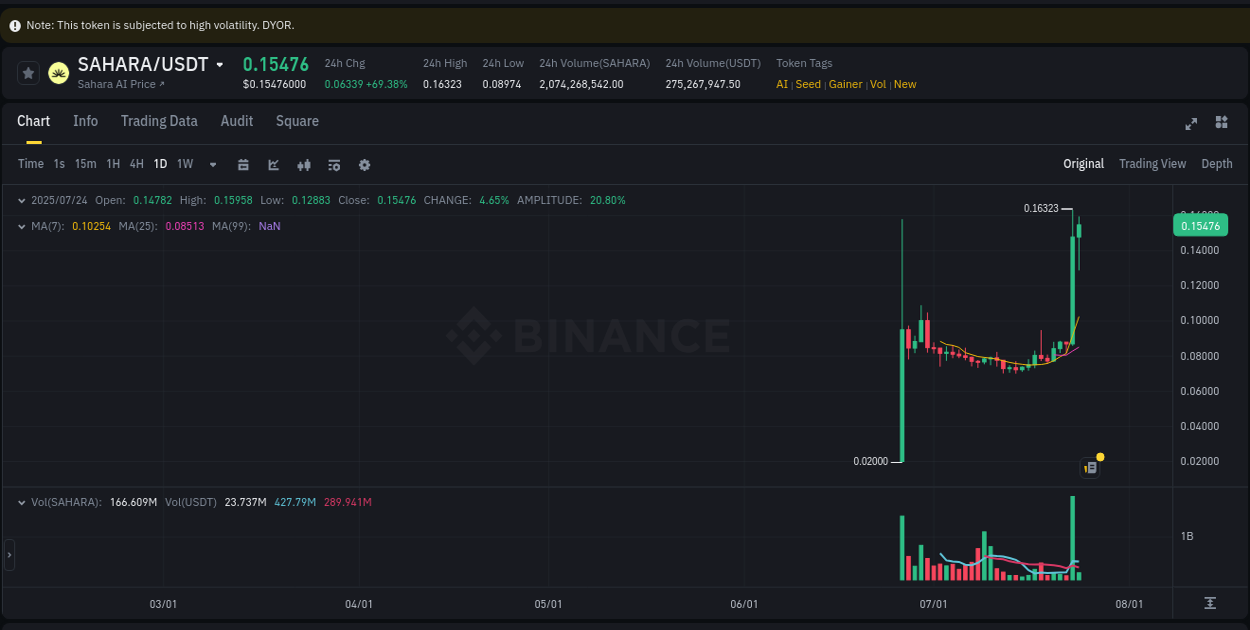 Detailed report of SAHARA's pump on Binance at 24 July 2025, 04:23
