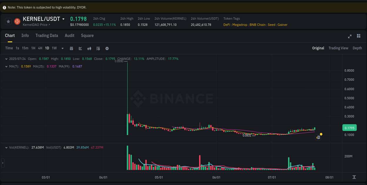 Crypto pump report: KERNEL on Binance, 24 July 2025, 05:03