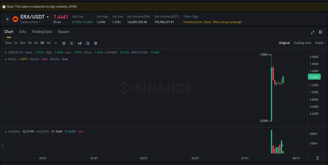 Binance trading report for ERA pump, 24 July 2025, 05:06