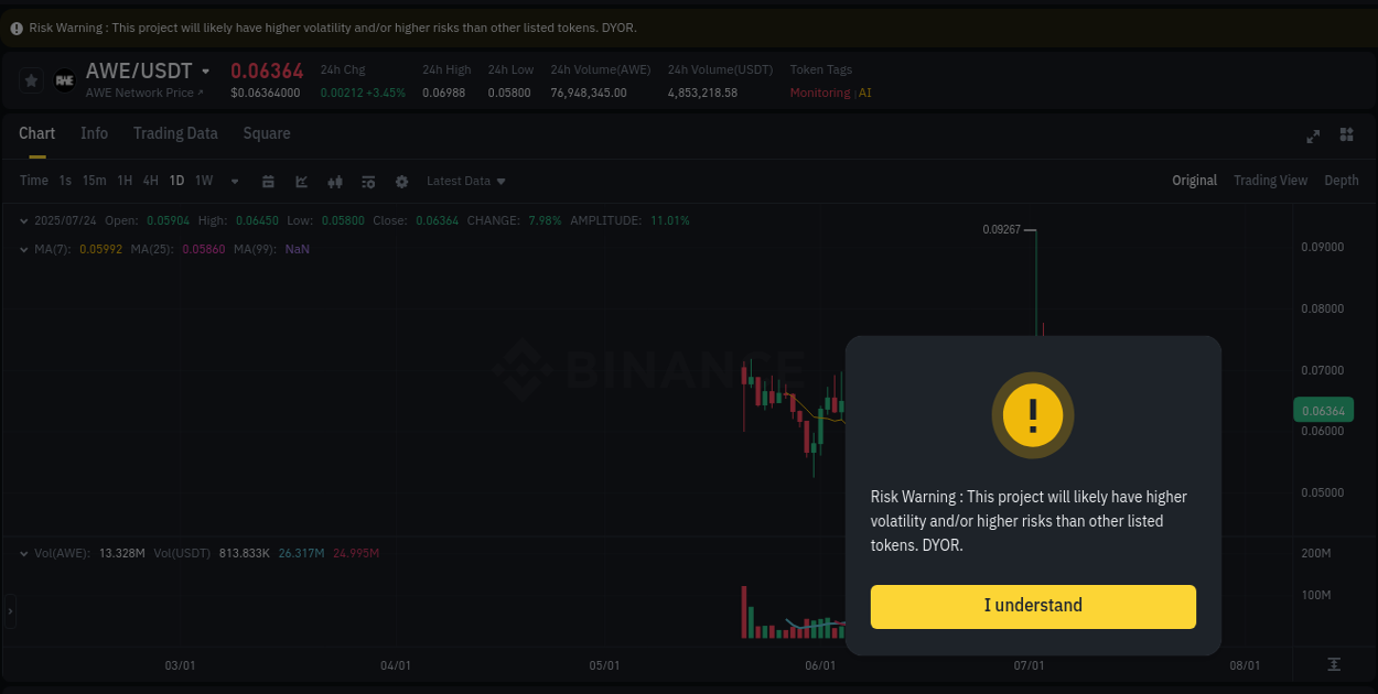 Market analysis: AWE pump on Binance at 24 July 2025, 05:24