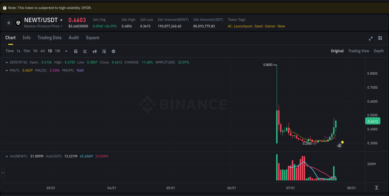 Crypto market update: NEWT pump on Binance, 24 July 2025, 05:53
