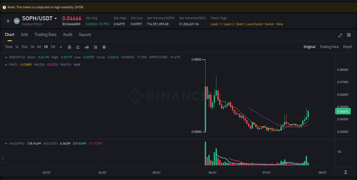 Binance pump data for SOPH at 24 July 2025, 06:28