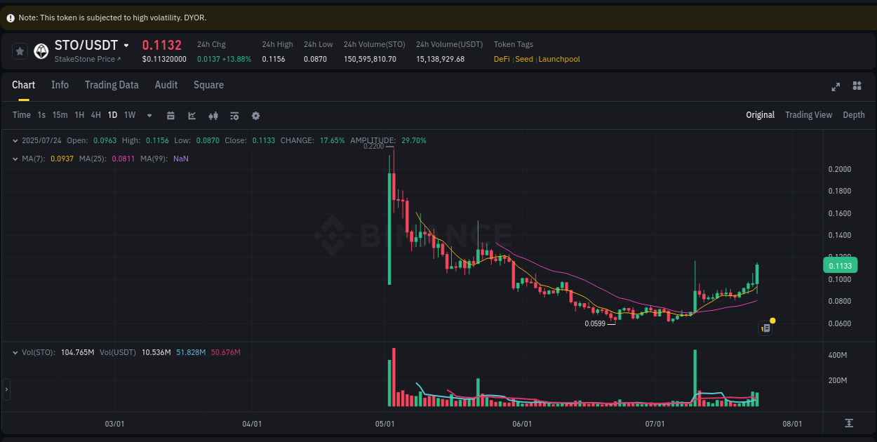 Crypto trading report: STO pump on Binance, 24 July 2025, 17:47