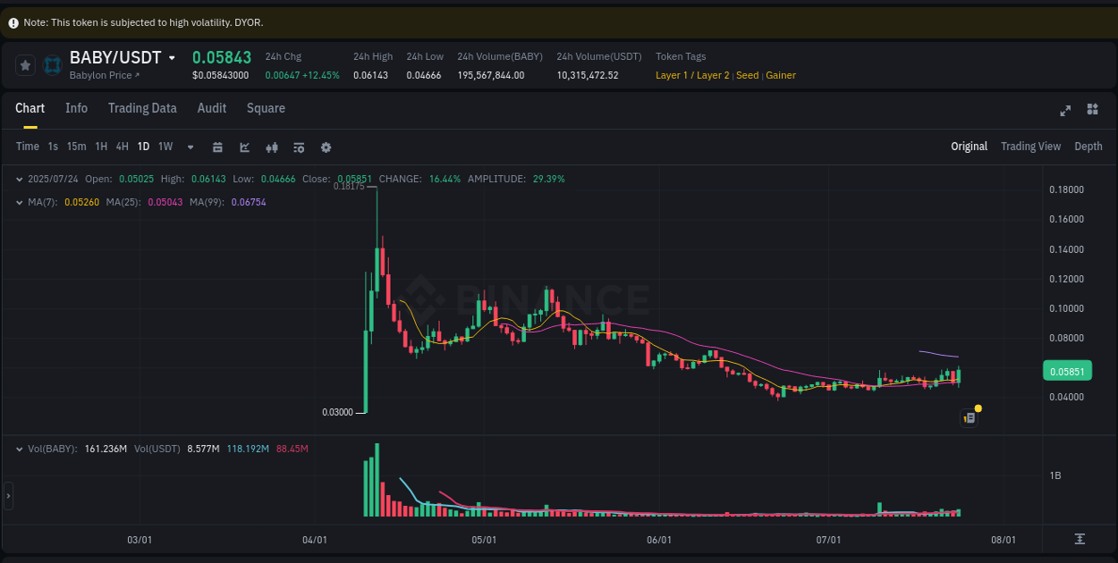 BABY trading report showing pump trends on Binance, 24 July 2025, 19:33