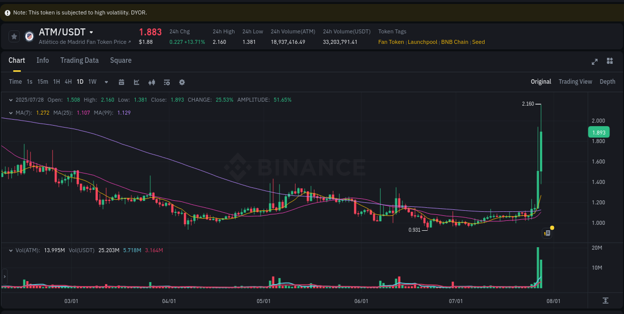 Binance pump report for ATM on 28 July 2025, 19:23