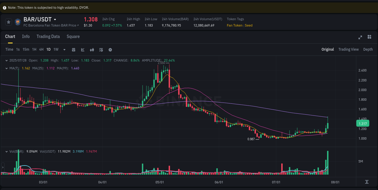 BAR price surge report from Binance, timestamp: 29 July 2025, 00:46