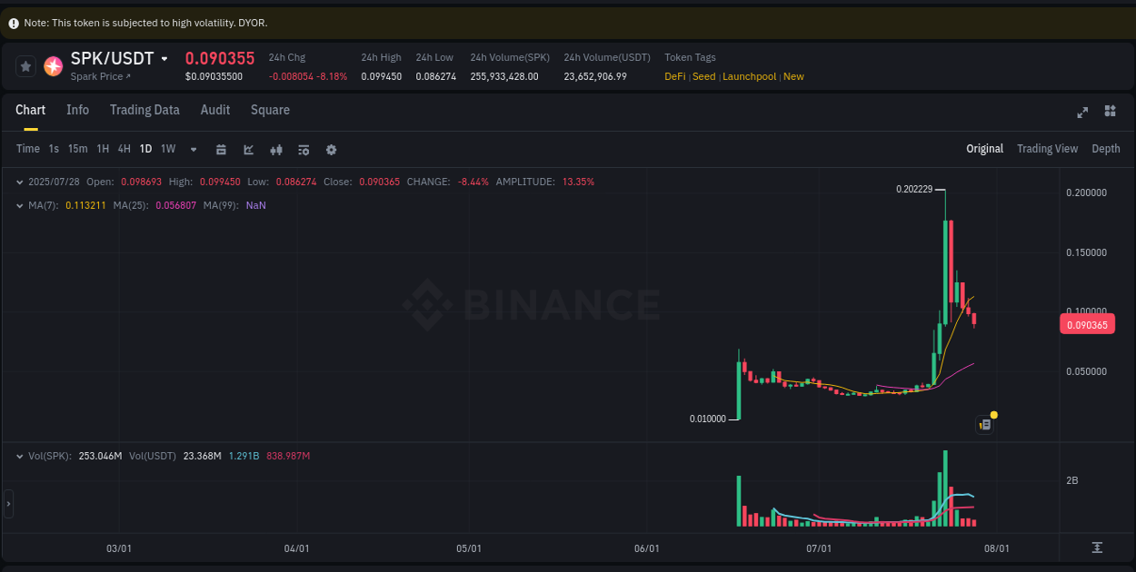 Detailed report of SPK's pump on Binance at 29 July 2025, 01:30