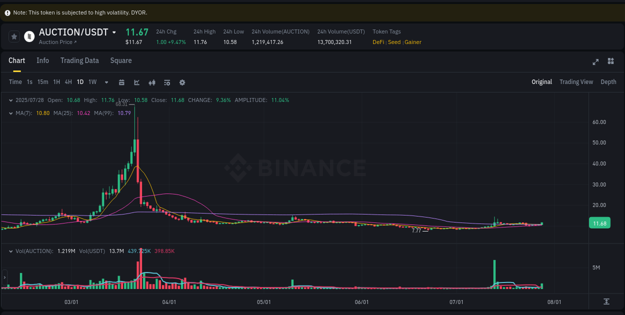 Crypto pump report: AUCTION on Binance, 29 July 2025, 01:46