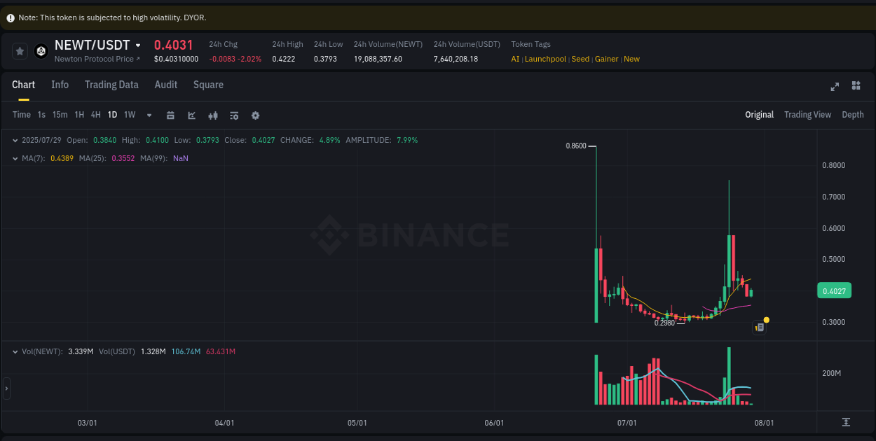 Binance trading report for NEWT pump, 29 July 2025, 02:26