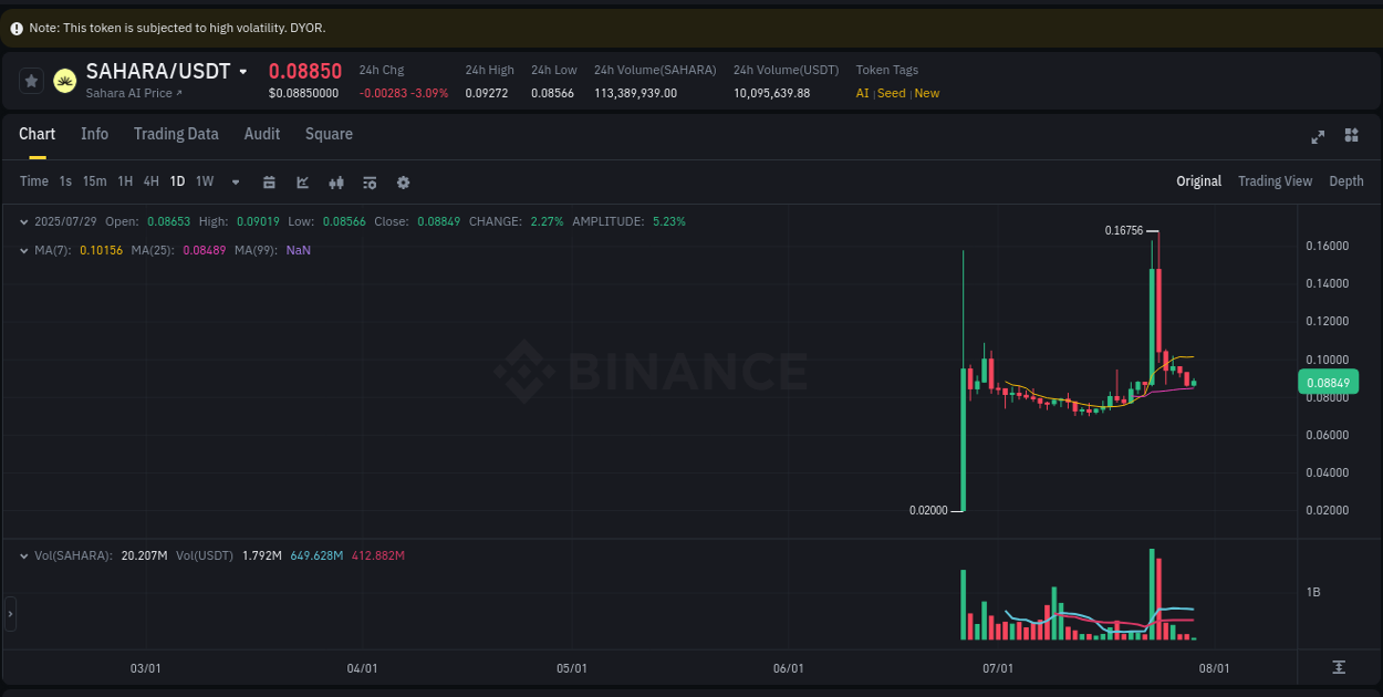 Trading insight: SAHARA pump report from Binance, 29 July 2025, 02:52