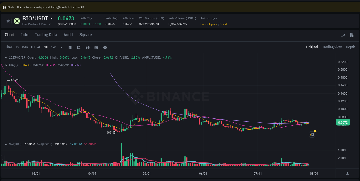 Binance pump data for BIO at 29 July 2025, 03:15