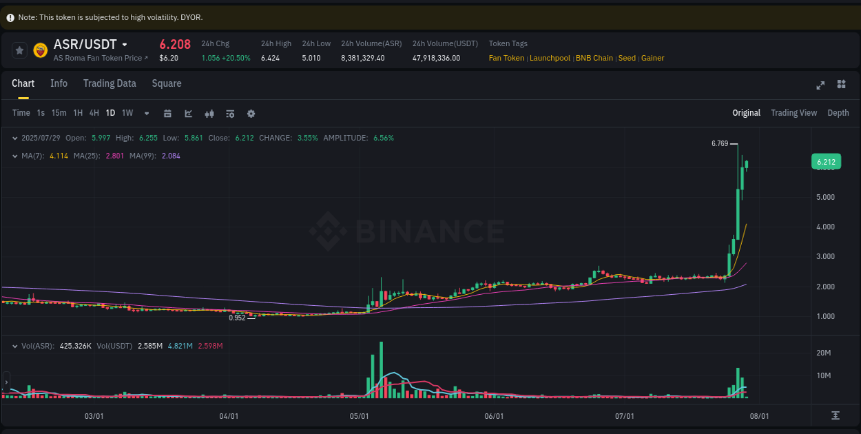 Real-time report of ASR pump on Binance, 29 July 2025, 03:24
