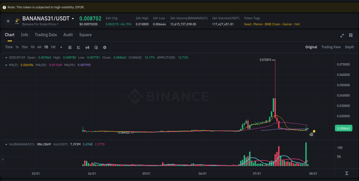 Crypto trading report: BANANAS31 pump on Binance, 29 July 2025, 03:36