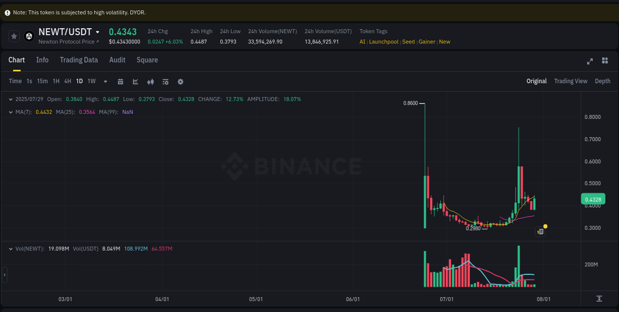 Binance exchange pump report for NEWT, 29 July 2025, 04:16