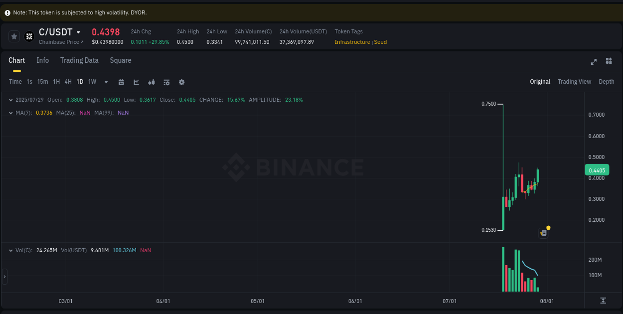 Market movement report: C on Binance at 29 July 2025, 04:53