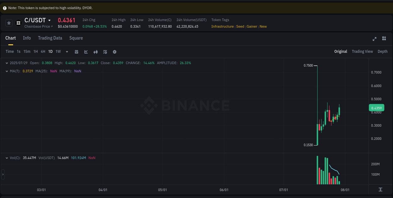 Crypto pump analytics for C on Binance, 29 July 2025, 04:59