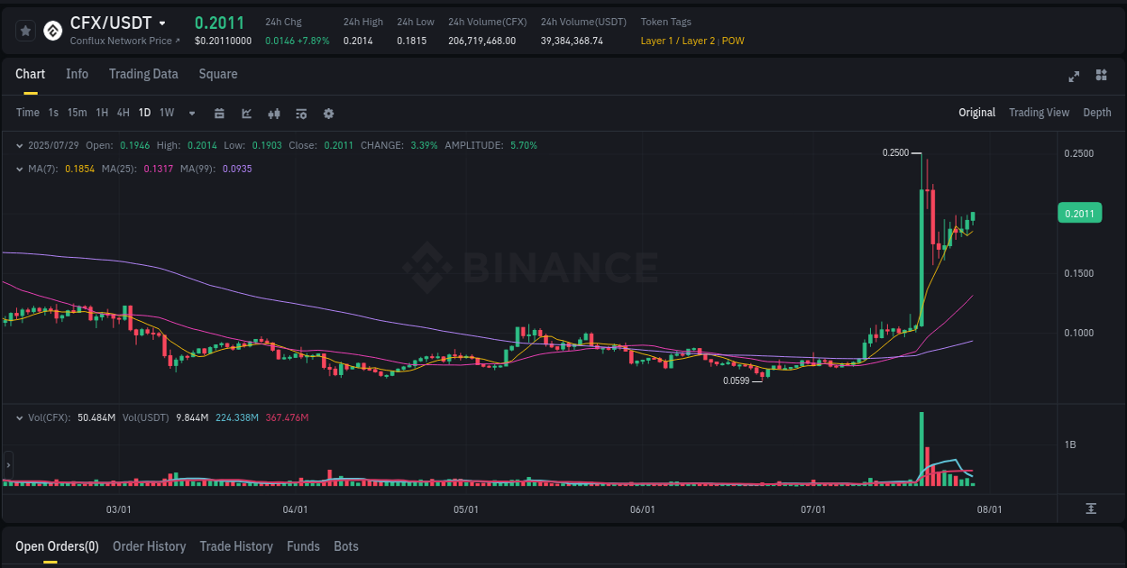 Analysis of CFX pump activity on Binance at 29 July 2025, 05:29